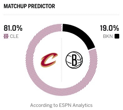 哈登出战成疑!ESPN明日胜率预测:骑士高达81% 篮网仅19%