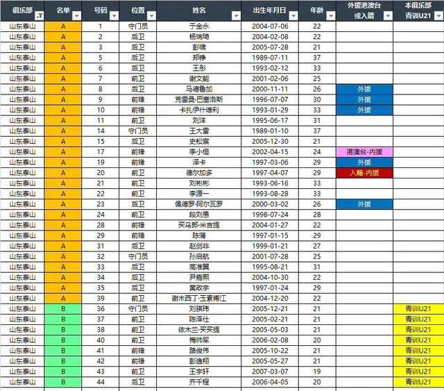 乐鱼网站-依木兰+陈泽仕双线报名,彭啸只踢中超 泰山又1老将离队 转投中冠