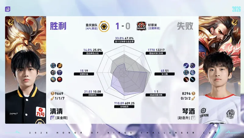 重庆狼队/好厚米第一局数据：信参团100%，皖皖对位全包围