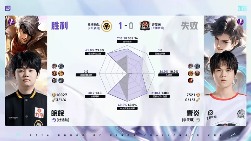 重庆狼队/好厚米第一局数据：信参团100%，皖皖对位全包围