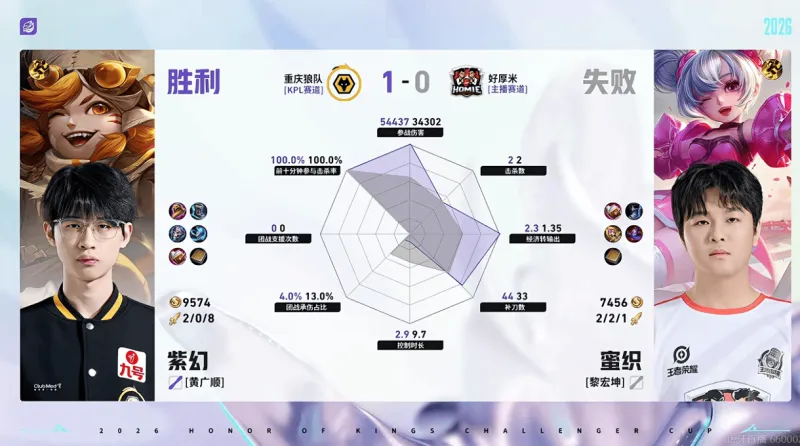 重庆狼队/好厚米第一局数据：信参团100%，皖皖对位全包围