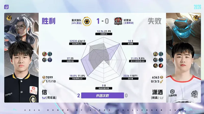 重庆狼队/好厚米第一局数据：信参团100%，皖皖对位全包围